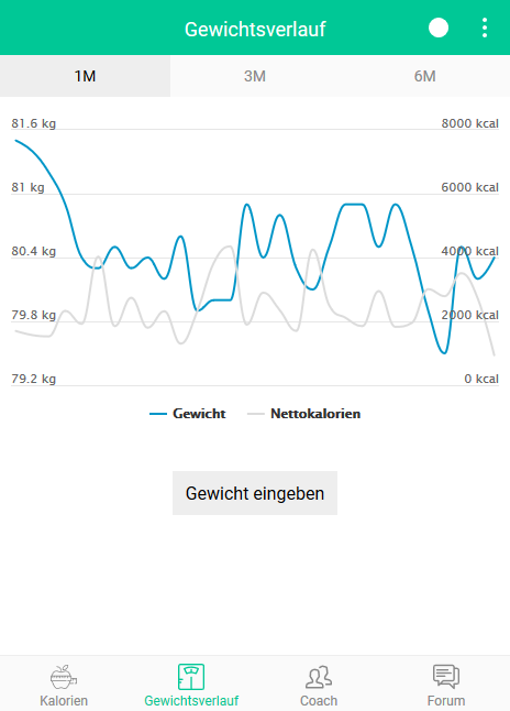 Kalorienbilanz Graph